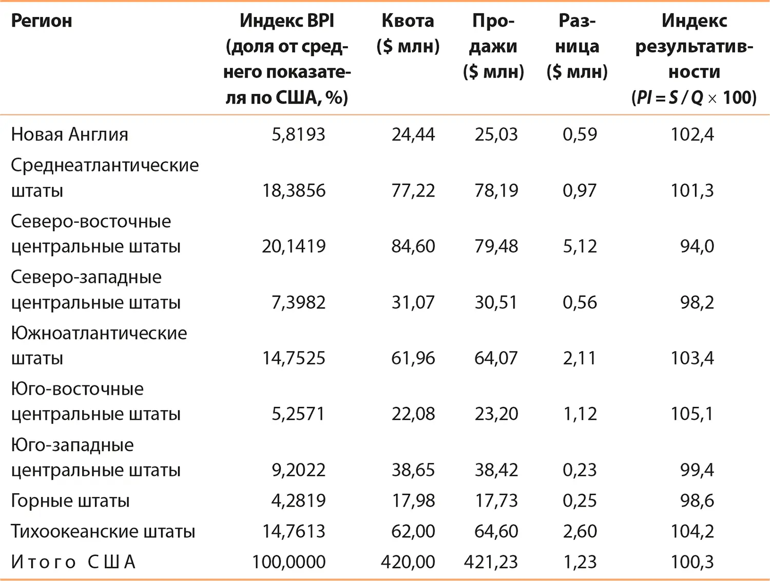 Обратите внимание что при уровне квоты в 420 млн совокупный объем продаж по - фото 44