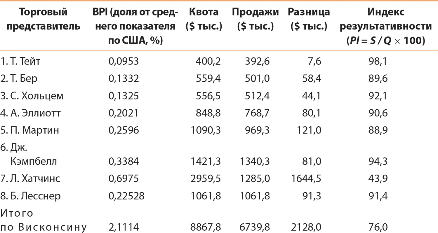 Таблица 521Продажи Хатчинса по продуктовым позициям Продажи оказались ниже - фото 47