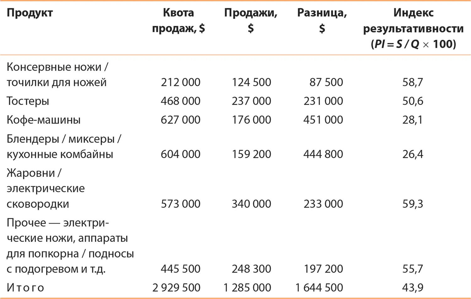 Продажи оказались ниже нормативов на всех участках Это может указывать на - фото 48