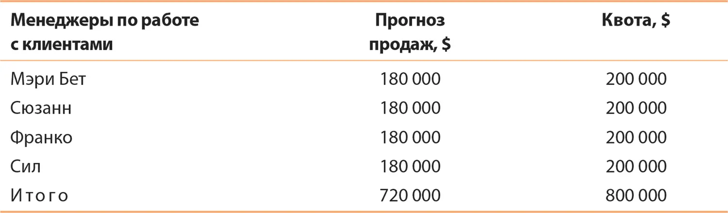 Вопросы 1 Оцените на основе имеющихся фактов выполненное Радживом - фото 49