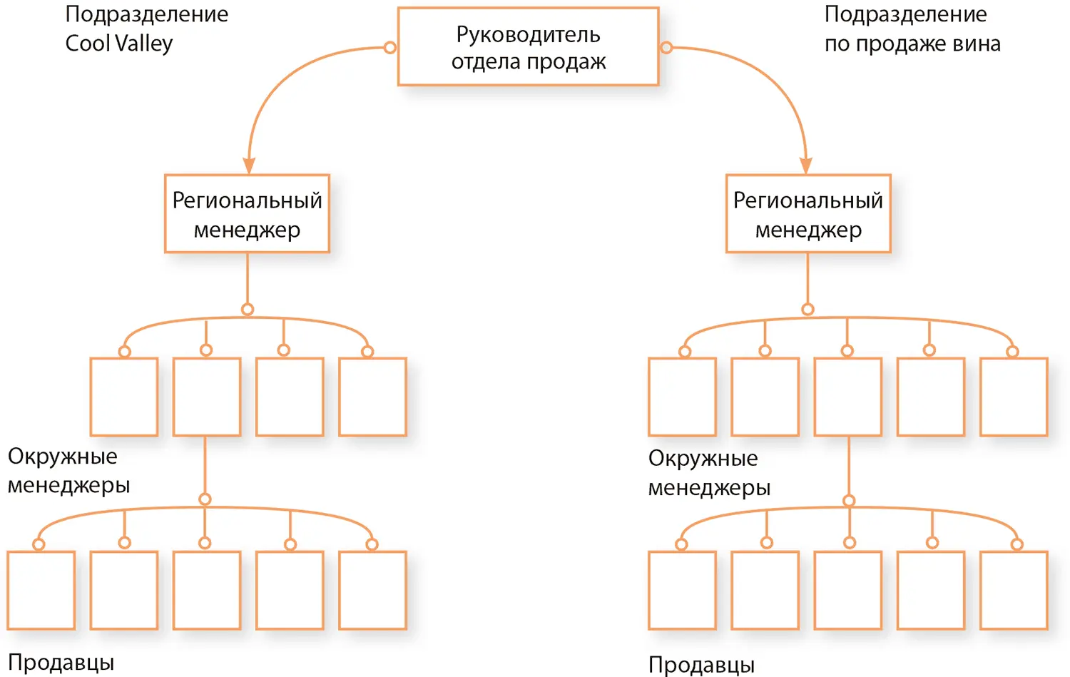 Таблица 2Подразделение СанФранциско организационная модель работы с сетевыми - фото 50