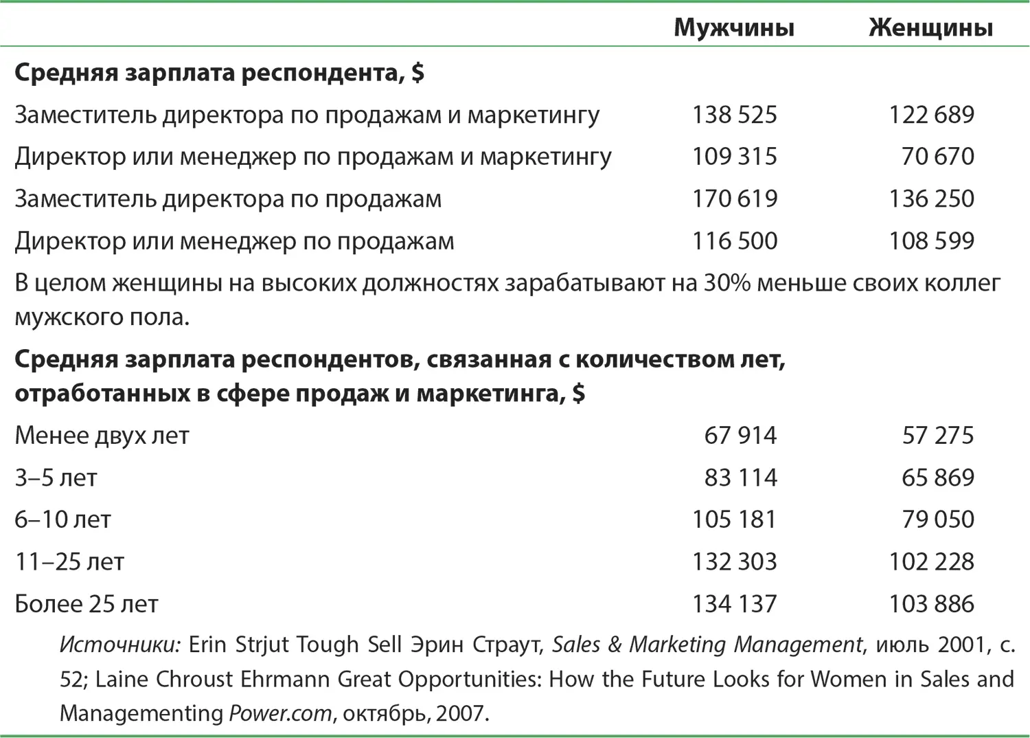 До недавнего времени существовало мнение что пожилые продавцы менее энергичны - фото 78