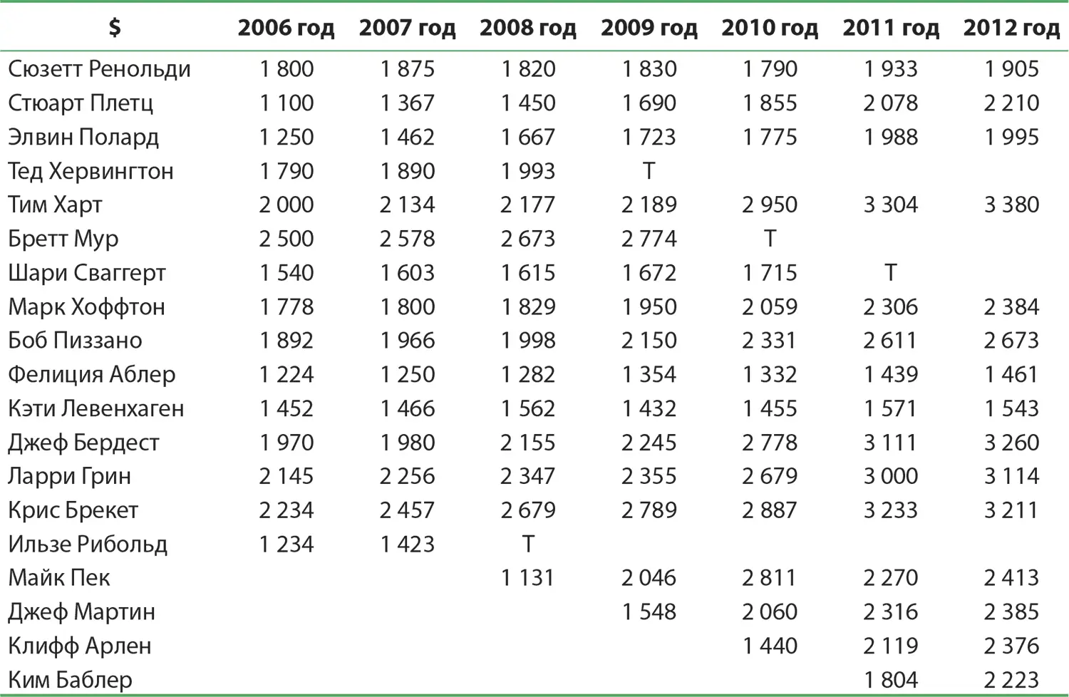 Таблица 3Оценка качества работы 20062012 33 Таблица 4Оклады всех - фото 99