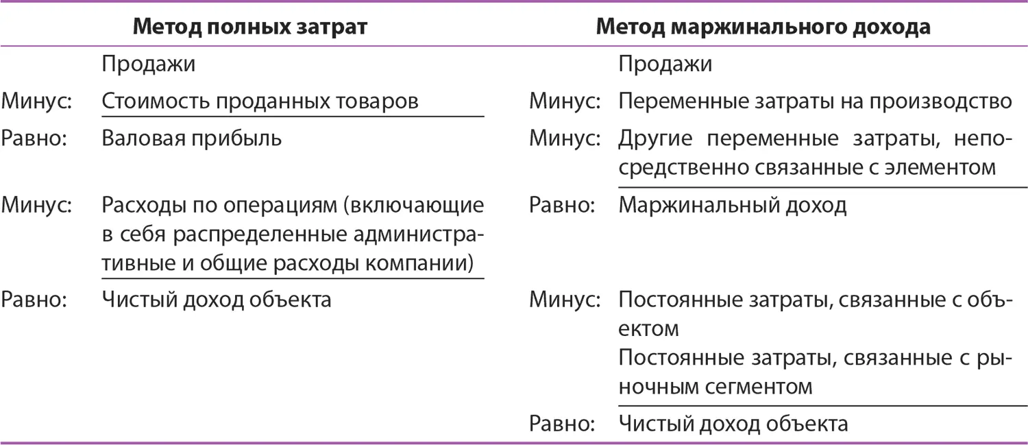 Сторонники метода маржинального дохода все чаще одерживают победу в этом вечном - фото 107