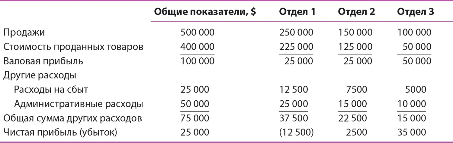 Таблица 123Отчет о прибылях и убытках после ликвидации отдела 1 Теперь - фото 108