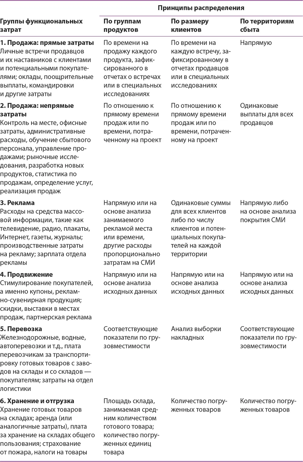 Таблица 129 демонстрирует несколько распространенных принципов распределения - фото 115