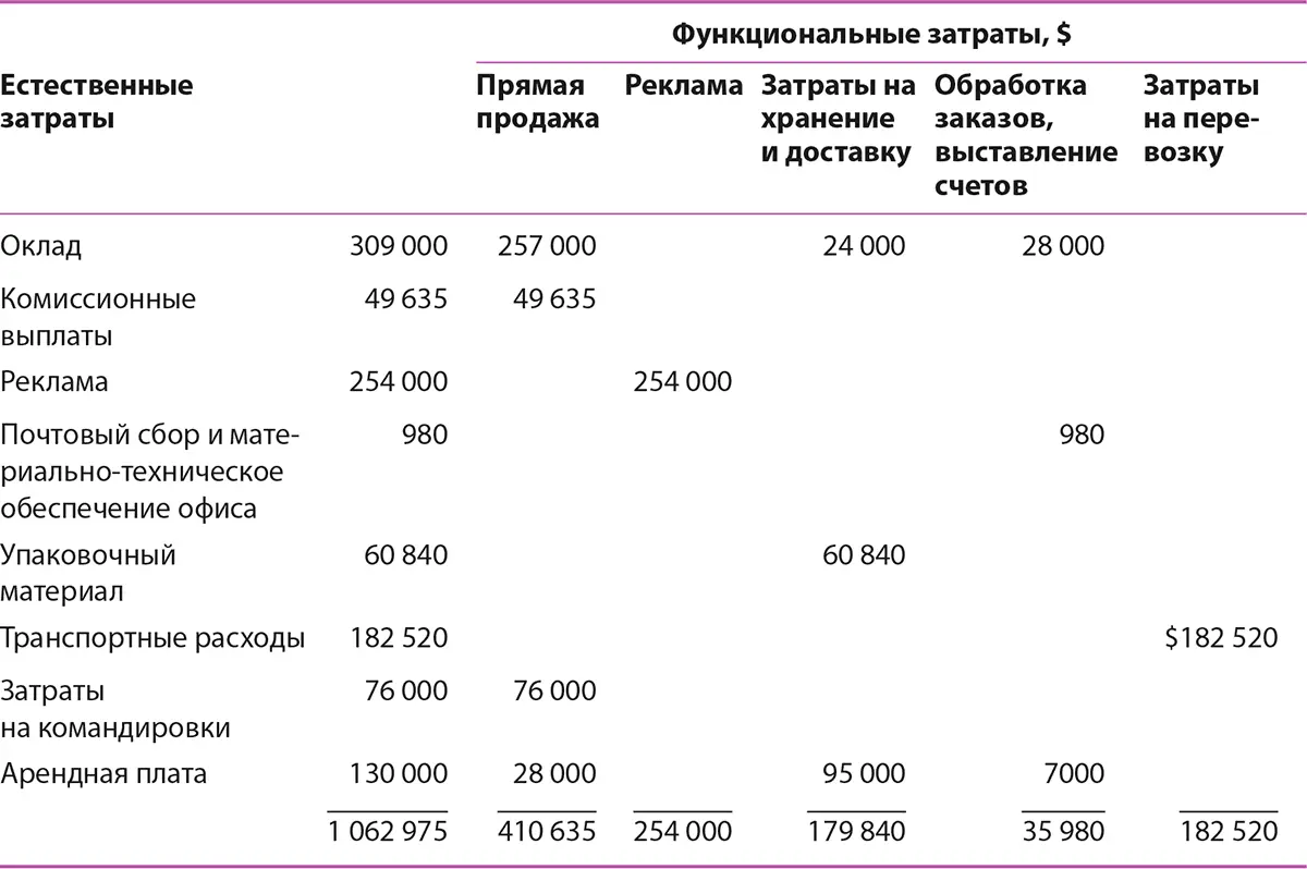 Некоторые нюансы распределения затрат зависят от операций отделения В нашем - фото 118