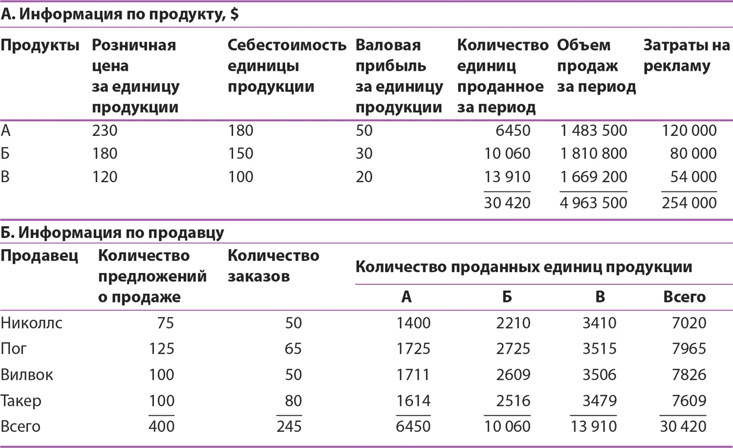 Таблица 1213Анализ результатов работы продавцов Прямые продажи При - фото 119