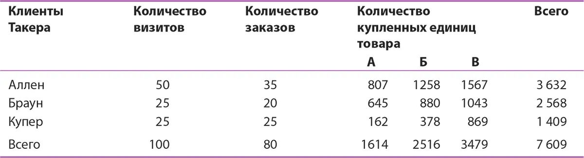 Таблица 1215Анализ прибыльности Такера по клиентам Доходность активов - фото 121