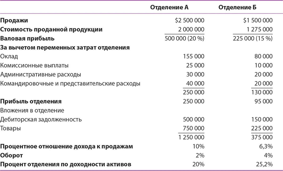 Однако эти критерии игнорируют активы необходимые для достижения результатов - фото 123