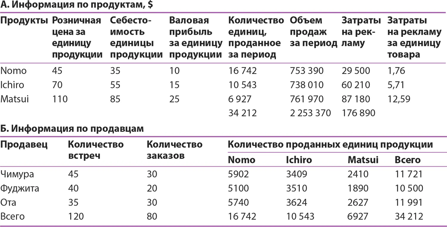 Для распределения затрат Такаматсу также выделил следующие данные Каждый - фото 133