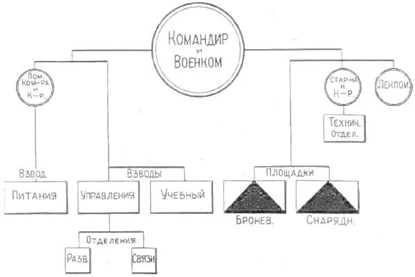 Схема 9 Организация бронепоезда 2 Организация отдельных батальонов связи - фото 9
