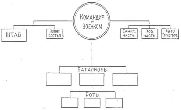 Схема 12 Организация танкового полка 1 постоянные в округах для - фото 12