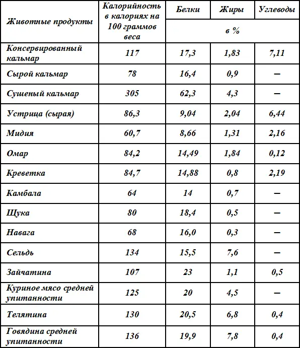 В сушеных осьминогах белков больше чем в кальмарах у приготовленных таким же - фото 258