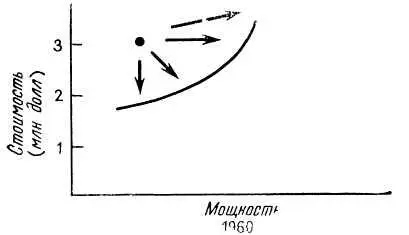 Рис 24 Соотношение стоимостьмощность 1960 г Рис 25 Соотношение - фото 4