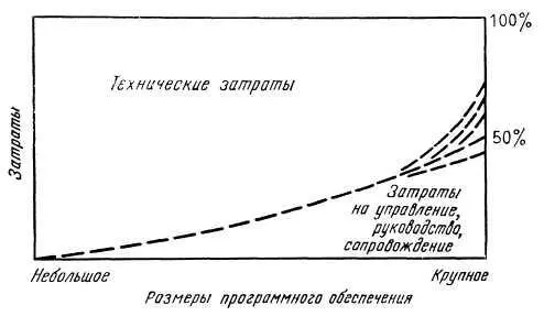 Рис 419 Процентное отношение технических затрат к вспомогательным в - фото 24
