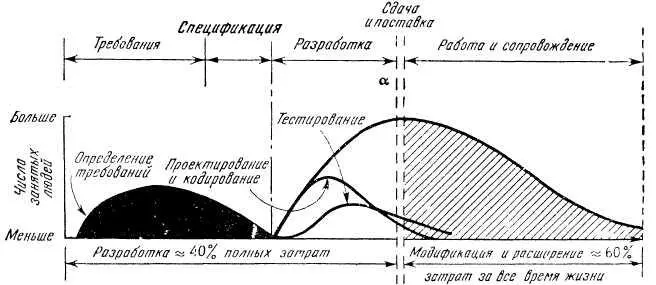 Рис 56 Распределение людских ресурсов для программ типов I и II Рис 57 - фото 32