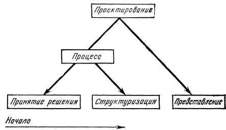 Рис 522 Составные части проектирования Структура Выбрав некоторый метод мы - фото 50