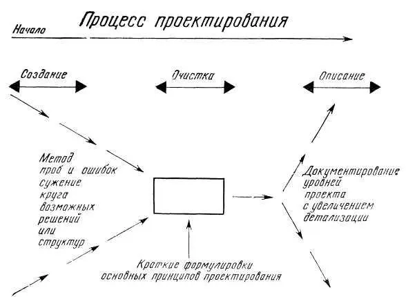 Рис 524 Процесс проектирования Повторяю что подобная очистка часто не - фото 52