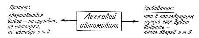 Рис 530 Спецификация это требование и проект С одной точки зрения - фото 64