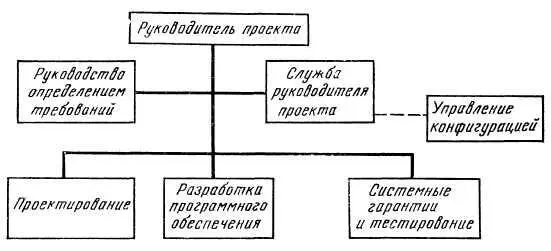 Рис 620 Организация разработки программного обеспечения Лишь очень - фото 110