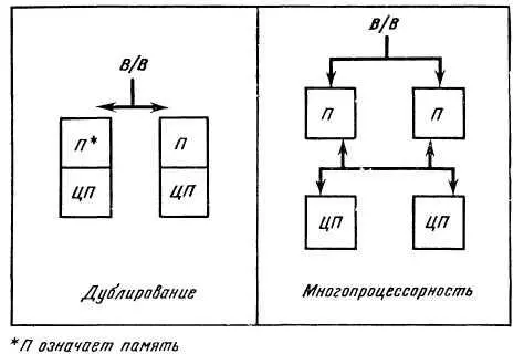 Рис 72 Дублирование и многопроцессорная обработка Нам надо принять во - фото 117