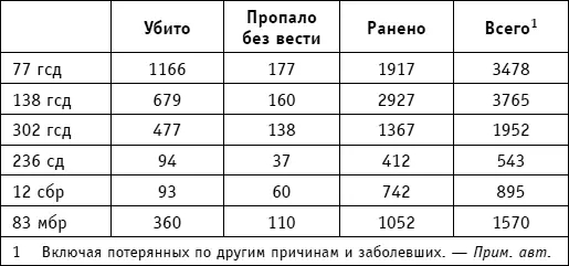 По приведенным данным хорошо видно что успех 77й гсд довольно дорого обошелся - фото 49