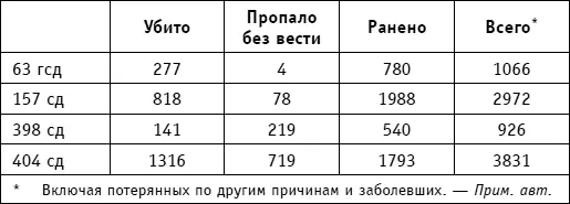 Всего армия с 27 февраля по 5 марта потеряла 8884 человека По таблице видно - фото 50