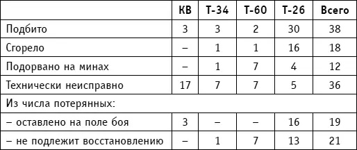 В итоге из 29 КВ на ходу на 27 февраля к 5 марта осталось 6 машин из 19 Т34 - фото 52