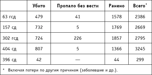 Противник после тяжелых боев прошедшего месяца также был не в лучшей форме - фото 57