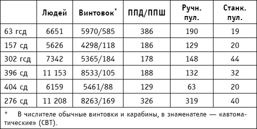 Однако укомплектованность вооружением соединений весны 1942 г оставляла желать - фото 58