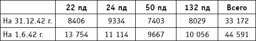 По приведенным данным видно что изготовившиеся к третьему штурму Севастополя - фото 97