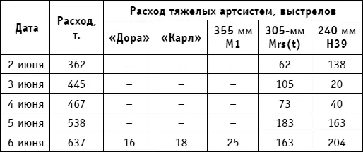 Р Форцик пишет что 2 июня орудия Карл сделали по одному пробному выстрелу - фото 107