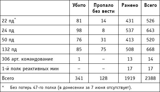 По 47му пп имеются сводные данные за 7 и 8 июня 89 человек убитыми 90 - фото 111
