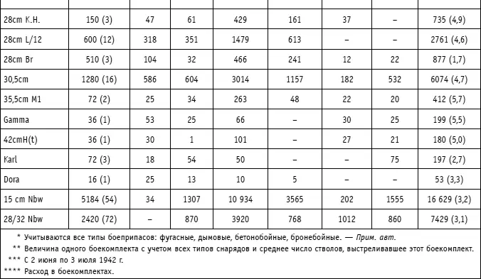 Хорошо видно что многими артсистемами было расстреляно до 10 боекомплектов и - фото 128