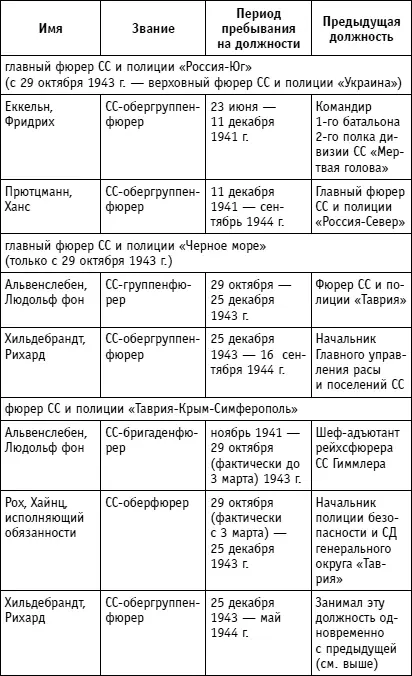 Полицейский аппарат также имел свои вооруженные формирования которые в Крыму - фото 147