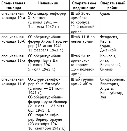 В марте 1942 года РСХА создало специальный разведывательнодиверсионный орган - фото 149