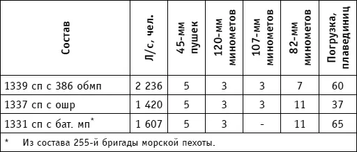 Выделенная для высадки 3я десантная группа контрадмирала ГН Холостякова - фото 186