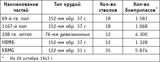 Со стороны флота осуществлялась поддержка только подвижными батареями - фото 187