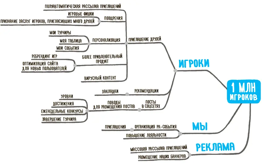 Impact map иллюстрирует основные события при разработке платформы для - фото 10