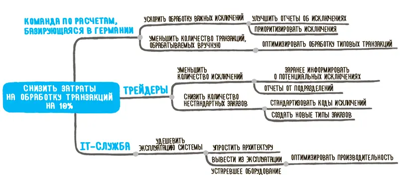 На impact map показаны основные события происходящие в процессинговой системе - фото 11
