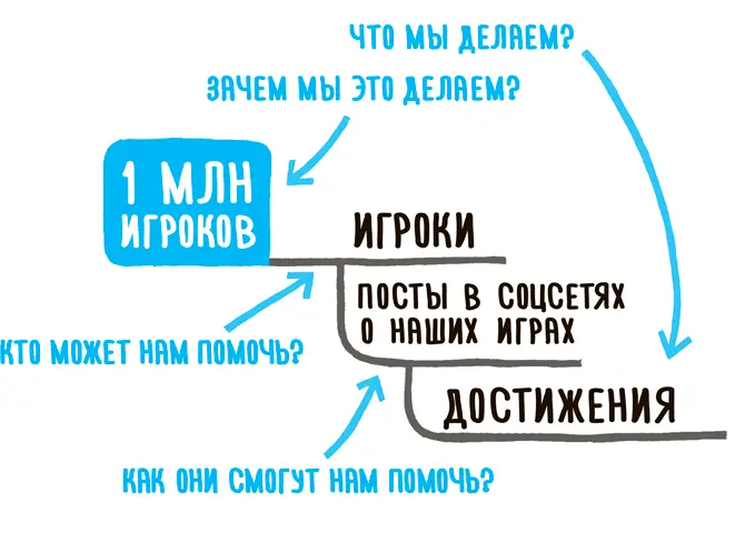 Составление Impact map Этап 2 поиск альтернатив Теперь когда вы - фото 42