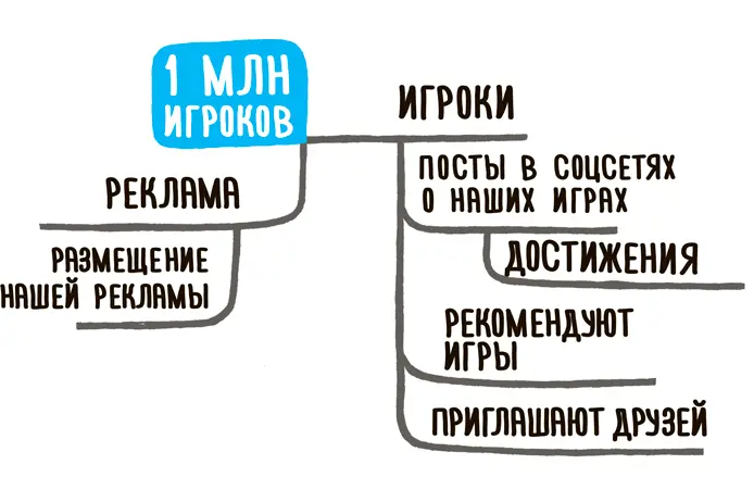 Составление Impact map Этап 3 определение ключевых приоритетов Теперь пора - фото 45