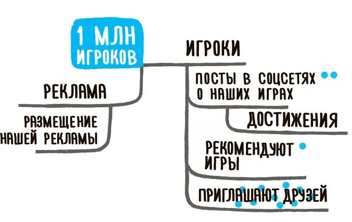 Составление Impact map Этап 4 обучение на ошибках Определив круг действующих - фото 47