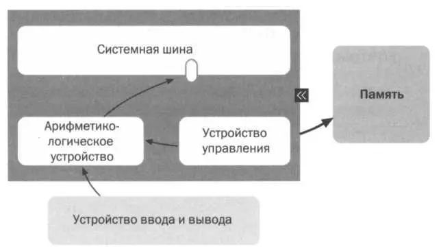 Идея сохранения программ вместе с данными была высказана еще Аланом Тьюрингом в - фото 33