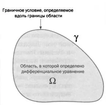 РИС 1 В проблеме Дирихле ищут функцию и которая принимает определенные - фото 18
