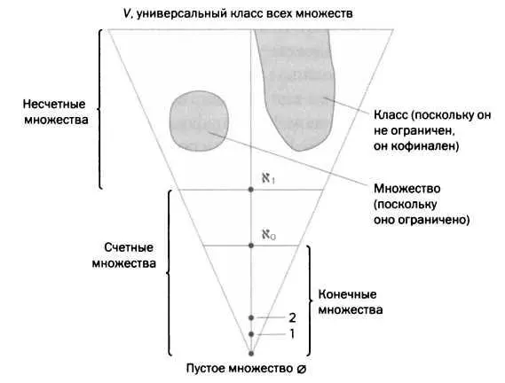 Иерархическая конструкция вселенной множеств разработанная фон Нейманом С - фото 36