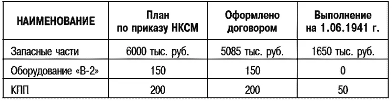Сдача запасных частей отстает от сроков согласованных в договорах Т34 - фото 3