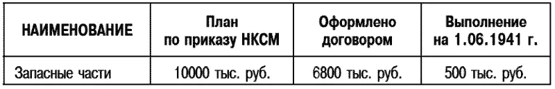 В количествах и номенклатуре сдача запасных частей идет неудовлетворительно - фото 4