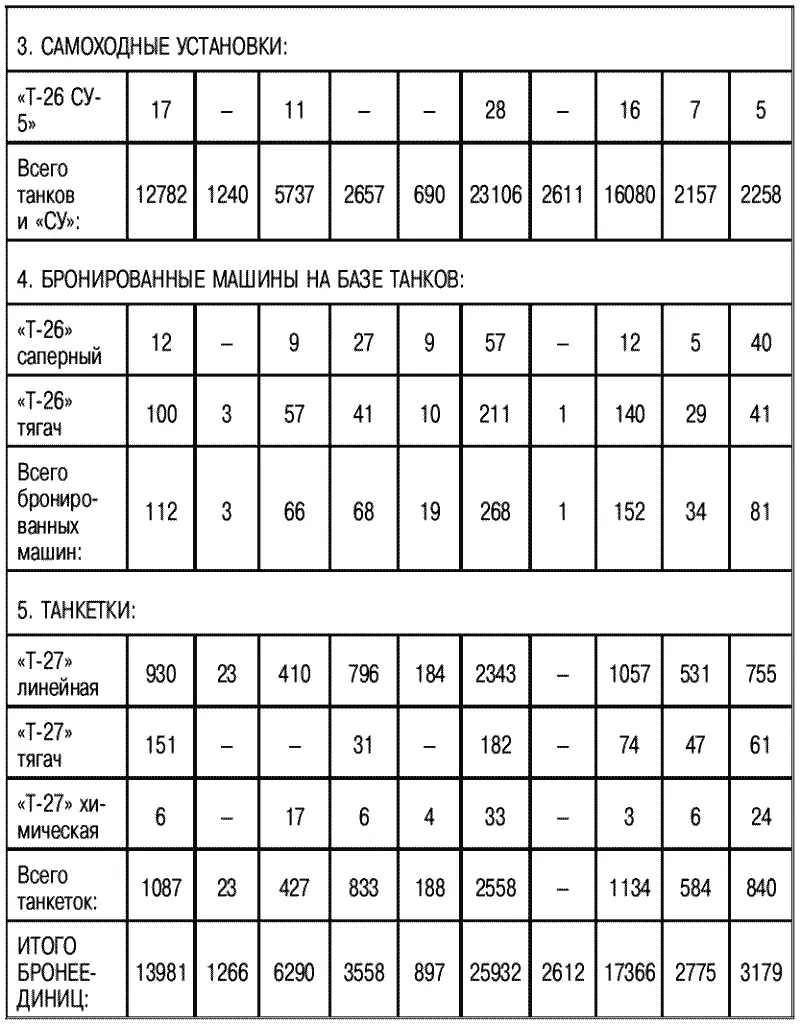Количественный состав бронетанкового парка в военных округах на Западном ТВД - фото 11